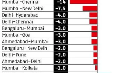 Airlines' 8% fare hike comes a cropper as Indians refuse to pay more to fly chart