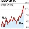 Spread between corporate, G-Sec bonds narrows as liquidity improves