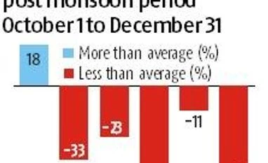 Drought hits rabi acreage of pulses, coarse cereals; sowing falls by 3.41% chart