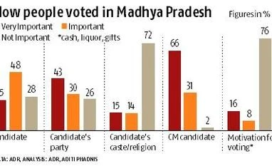 The most important factor for voters is CM candidate, says ADR survey chart