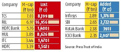 chart Six of top 10 companies lose Rs 38,153 cr in m-cap, RIL takes steepest hit