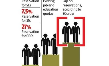 chart Govt springs surprise on rivals, clears 10% quota for general category poor