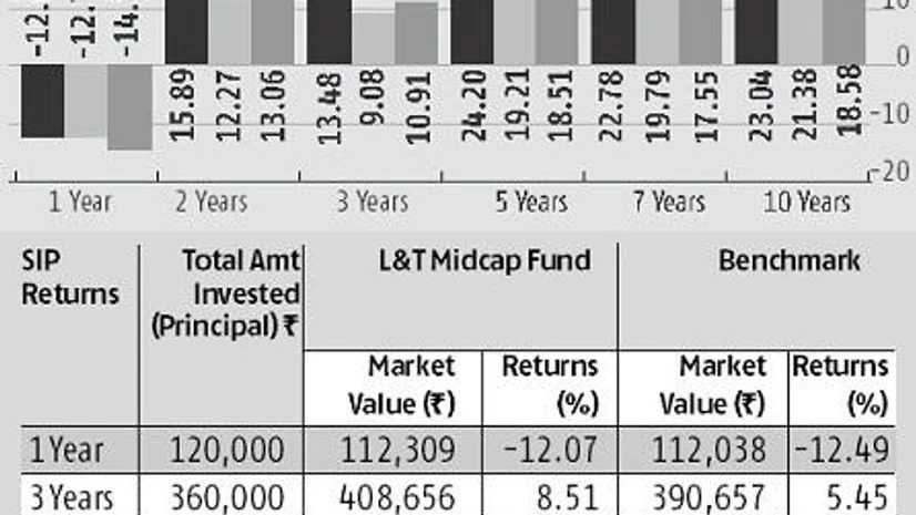 L&T midcap fund: Out of 16 consistent stocks, 7 outperformed the benchmark L&T midcap fund: Out of 16 consistent stocks, 7 outperformed the benchmark