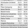 Volume-led growth of FMCG companies continue to rise on key input costs
