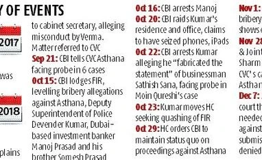 Alok Verma resigns, says it's a moment of 'collective introspection' chart