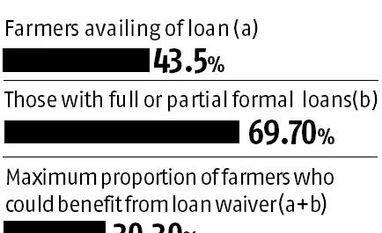 Did the bias in farm loan waivers drive PM Modi to shoot them down? Did the bias in farm loan waivers drive PM Modi to shoot them down?