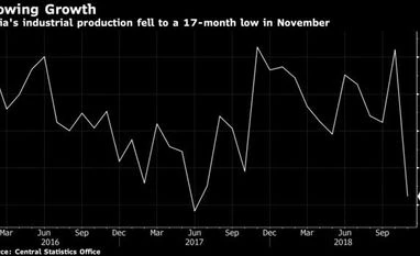 Slowing growth? RBI needs to lower its FY19 projection to 7%, says SBICap Bloomberg