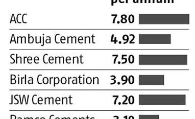 Demand for cement likely to outpace supply in north and east India graph