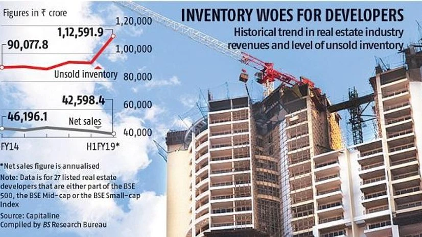 Listed realty developers saddled with unsold properties worth Rs 1 trillion Listed realty developers saddled with unsold properties worth Rs 1 trillion