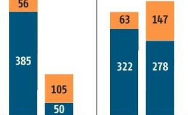 Biocon likely to channelise investments towards non-insulin biologics Biocon likely to channelise investments towards non-insulin biologics