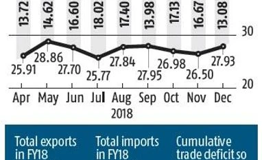December trade deficit lowest in FY19 as imports shrink to three-month low December trade deficit lowest in FY19 as imports shrink to three-month low