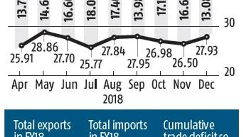 December trade deficit lowest in FY19 as imports shrink to three-month low December trade deficit lowest in FY19 as imports shrink to three-month low