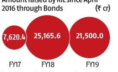 RIL to raise Rs 2,500 crore via bonds issue to repay loans, fund capex RIL to raise Rs 2,500 crore via bonds issue to repay loans, fund capex