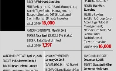 M&As nearly doubled to $100 billion in 2018; highest in value after 2013 M&As nearly doubled to $100 billion in 2018; highest in value after 2013
