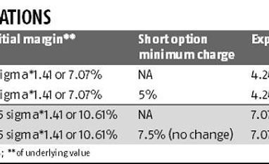 Higher margin norms likely to affect derivatives segment volumes Higher margin norms likely to affect derivatives segment volumes