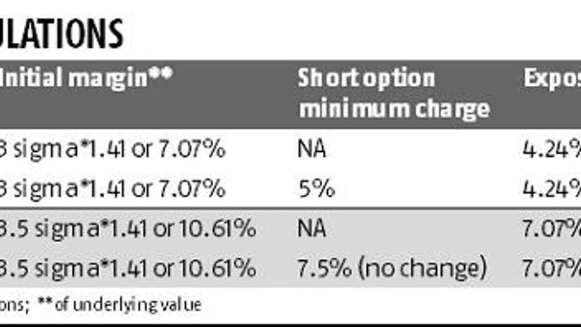 Higher margin norms likely to affect derivatives segment volumes Higher margin norms likely to affect derivatives segment volumes