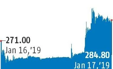 Naresh Goyal sets terms for Rs 700-cr infusion into debt-laden Jet Airways Graph