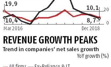Tepid start to Q3 earnings as India Inc reports net profit growth at 10.1% Tepid start to Q3 earnings as India Inc reports net profit growth at 10.1%