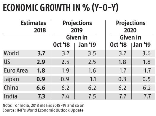 IMF hikes India's GDP growth forecast to 7.5%; pegs China's at 6.6% IMF hikes India's GDP growth forecast to 7.5%; pegs China's at 6.6%