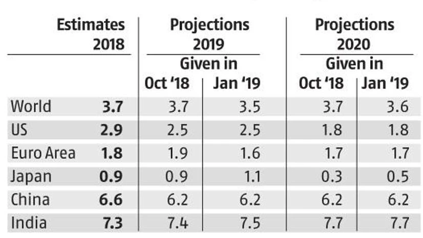IMF hikes India's GDP growth forecast to 7.5%; pegs China's at 6.6% IMF hikes India's GDP growth forecast to 7.5%; pegs China's at 6.6%