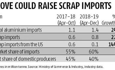 Aluminium companies fear swell in scrap imports as China hardens norms Aluminium companies fear swell in scrap imports as China hardens norms