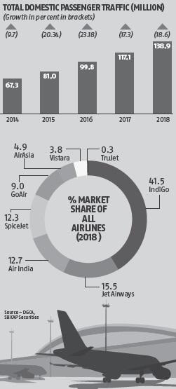 Over the clouds: Indian aviation industry witnesses marginal fare hike Over the clouds: Indian aviation industry witnesses marginal fare hike