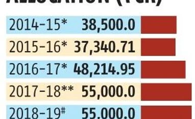 Interim Budget 2019: Rs 5,000 cr more may be allotted for MGNREGA Interim Budget 2019: Rs 5,000 cr more may be allotted for MGNREGA