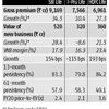 SBI Life takes a lead over ICICI Prudential, HDFC life on key parameters