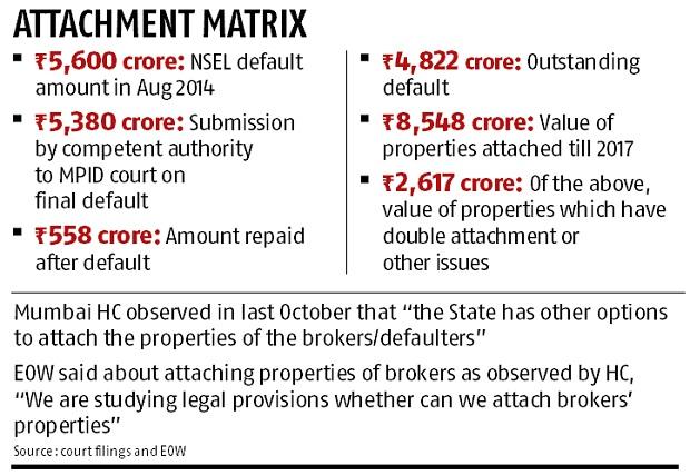 Mumbai Police's Economic Offences Wing fresh notices to 300 NSEL brokers Mumbai Police's Economic Offences Wing fresh notices to 300 NSEL brokers