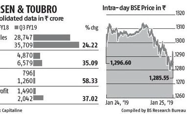 L&T's December quarter net profit up 37%; order inflow down 12% L&T's December quarter net profit up 37%; order inflow down 12%