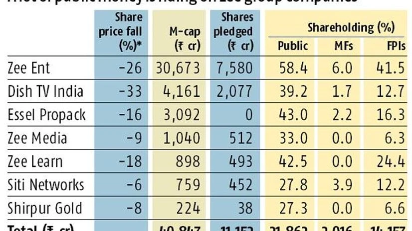 Investors hit by Zee group stock crash, panicky MFs meet company officials Investors hit by Zee group stock crash, panicky MFs meet company officials