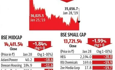 Markets drop as investors dump firms with high debt levels, share pledging Chart