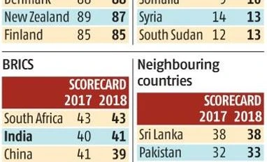Slightly cleaner, India has a long way to go in corruption battle Chart
