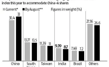 China A-shares look set to eat into India's FPI flows this year Chart