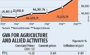 Interim Budget 2019: Income support scheme leaves farmers unhappy chart