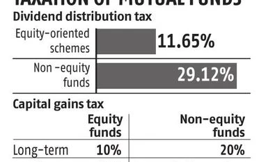 Looking for regular income from mutual funds? Here are the best options chart