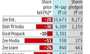 Zee group's Subhash Chandra gives personal guarantee to mutual funds zee