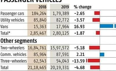 Poor demand, costly fuel keep passenger vehicles sales in slow lane Poor demand, costly fuel keep passenger vehicles sales in slow lane