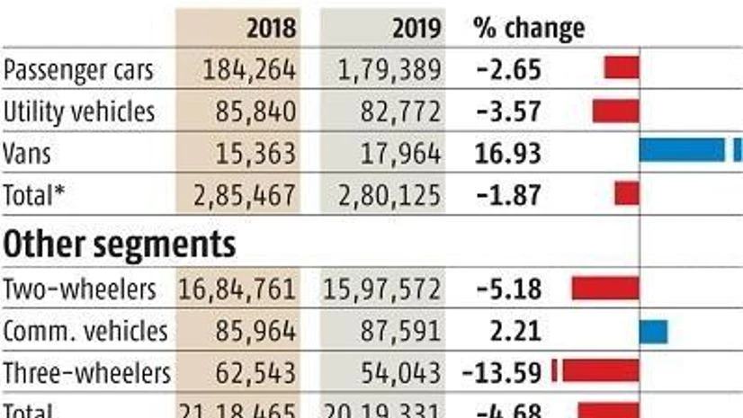 Poor demand, costly fuel keep passenger vehicles sales in slow lane Poor demand, costly fuel keep passenger vehicles sales in slow lane