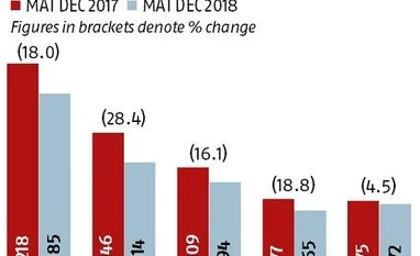 Slow growth of Unichem business portfolio a concern for Torrent Pharma torrent pharma