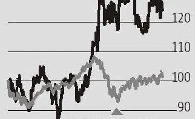 Aurobindo Pharma: US sales, European biz suggest drivers are in place chart
