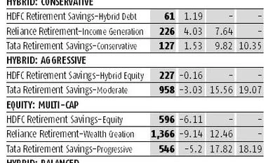 Low-risk investors may opt for retirement schemes offered by mutual funds chart