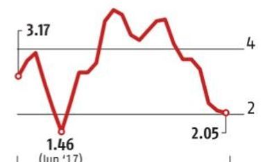 Retail inflation slips to a 19-month low of 2.05% on falling food prices Chart