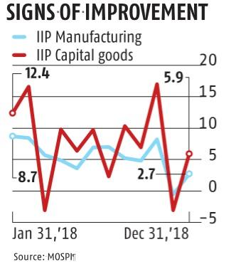Chart IIP grows at 2.4% in December against 7.3% in year-ago period