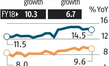 Bank credit up 14.5% to Rs 94.29 trn, deposits rise 9.63%: RBI data Chart