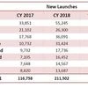 New launches are on the rise