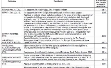 98% board resolutions get nod in CY18 despite rise in shareholders' dissent board