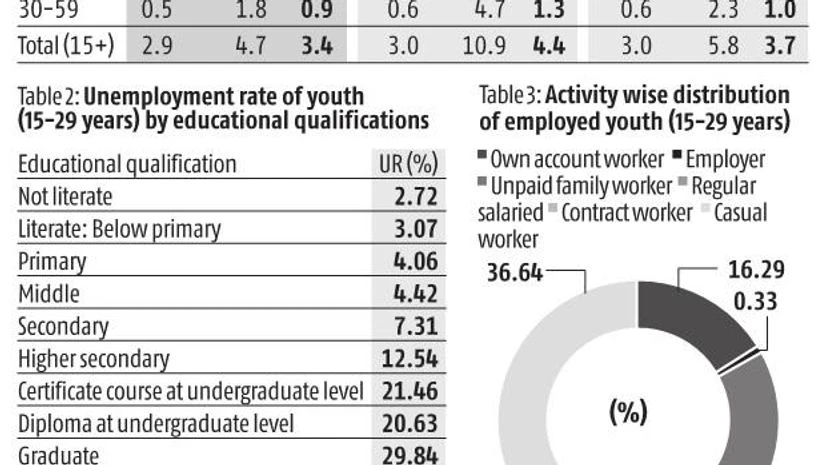 Chart Squandering India's demographic dividend