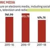 Govt spent Rs 2,374 crore on electronic media till December 2018