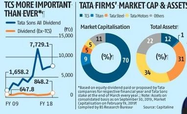 For Chandra, TCS remains crown jewel as it keeps group finances stable Chart